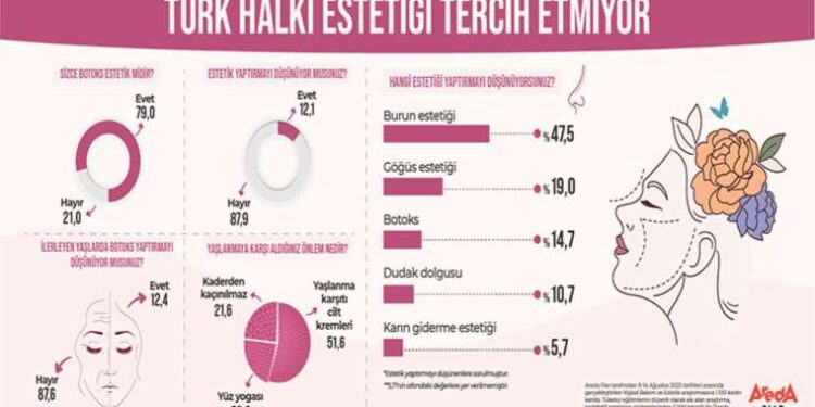 İlginç araştırma: Kadınlar estetik yaptırmak istemiyor!