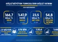 Turkcell’den Güçlü Büyüme ve Yatırım Hamlesi