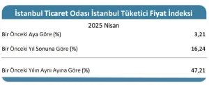İstanbul'da Nisan Ayı Enflasyon Verileri Açıklandı