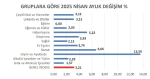 İstanbul'da Nisan Ayı Enflasyon Verileri Açıklandı