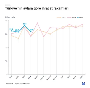 Otomotiv, Nisan Ayının İhracat Şampiyonu Oldu
