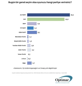 Seçmen tercihi ne yönde? Optimar anketi açıklandı