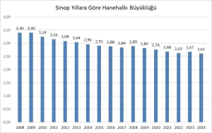 Sinop, Türkiye'nin en fazla yaşlı birey barındıran ili