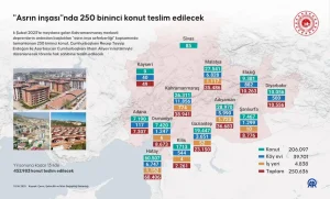 250 Bininci Konut Teslimi: Hangi İlde Kaç Konut?
