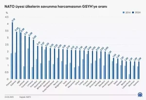 Türkiye endişesiyle Yunanistan'dan savunma rekoru
