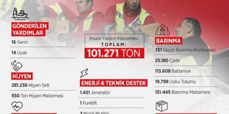 İletişim Başkanlığı’ndan Gazze karnesi! Toplam 101.271 ton yardım!