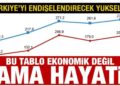 Türkiye’yi korkutan yükseliş! Bu tablo ekonomik değil ama ‘hayati’